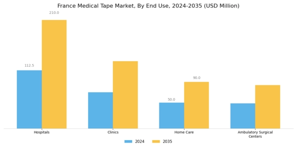 France Medical Tape Market Segment Image 2