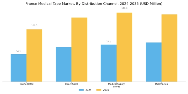 France Medical Tape Market Segment Image 3