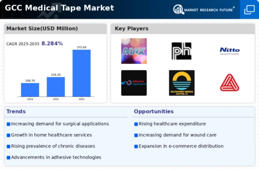 GCC Medical Tape Market Infographic