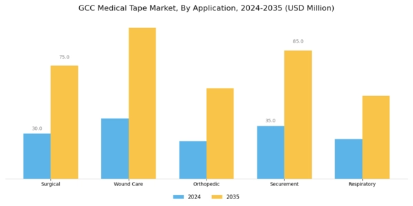 GCC Medical Tape Market Segment Image 0