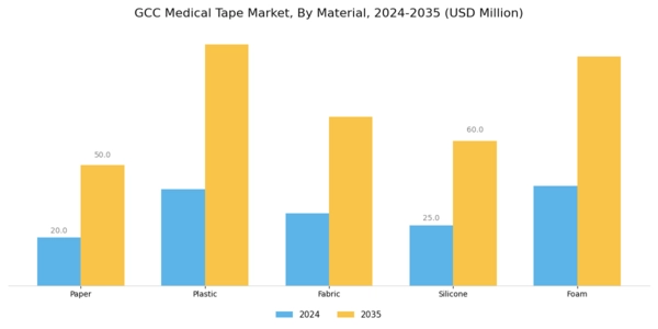 GCC Medical Tape Market Segment Image 1