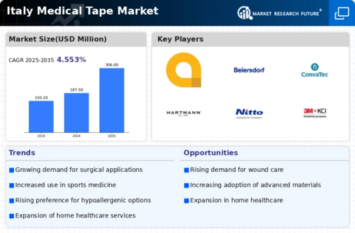 Italy Medical Tape Market Infographic