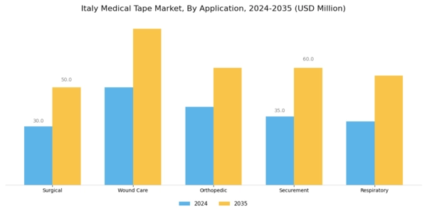 Italy Medical Tape Market Segment Image 0