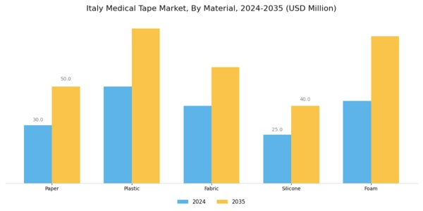Italy Medical Tape Market Segment Image 1