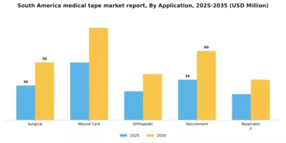 South America Medical Tape Market Segment Image 0