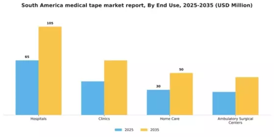 South America Medical Tape Market Segment Image 2