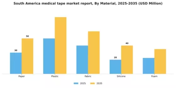 South America Medical Tape Market Segment Image 3