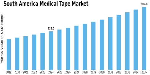 South America Medical Tape Market Size