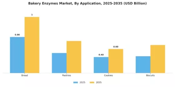 Bakery Enzymes Market Segment Image 0