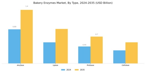 Bakery Enzymes Market Segment Image 1