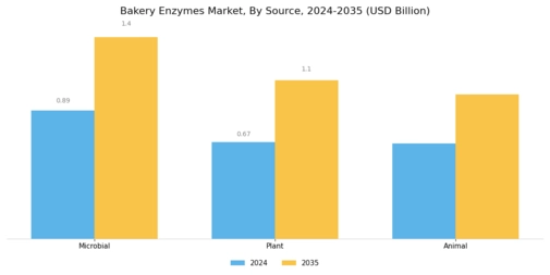 Bakery Enzymes Market Segment Image 3