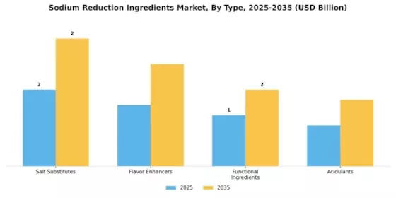 Sodium Reduction Ingredients Market Segment Image 2