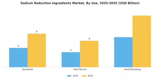 Sodium Reduction Ingredients Market Segment Image 3