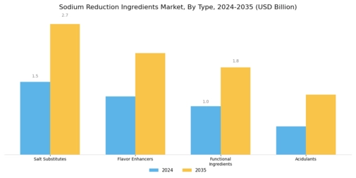 Sodium Reduction Ingredients Market Segment Image 0