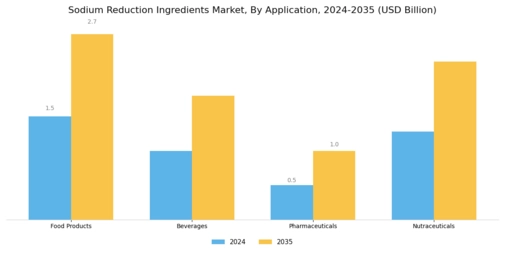 Sodium Reduction Ingredients Market Segment Image 1