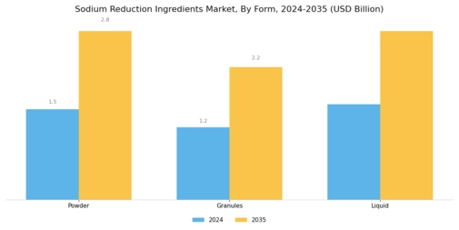 Sodium Reduction Ingredients Market Segment Image 3