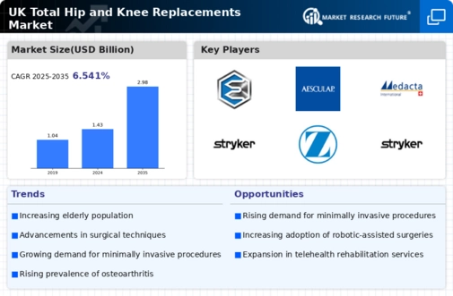 UK Total Hip Knee Replacements Market Infographic