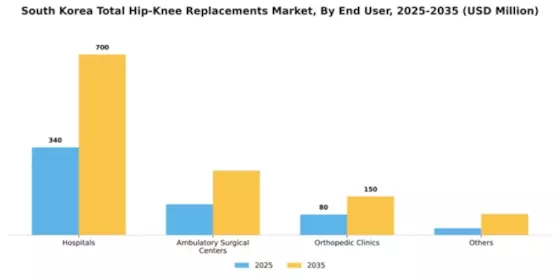 South Korea Total Hip Knee Replacements Market Segment Image 0
