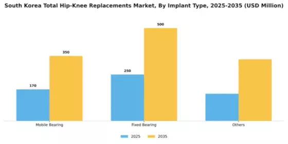 South Korea Total Hip Knee Replacements Market Segment Image 1