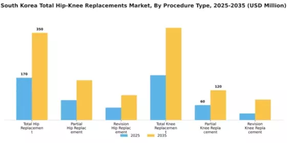 South Korea Total Hip Knee Replacements Market Segment Image 2