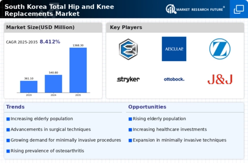 South Korea Total Hip Knee Replacements Market Infographic