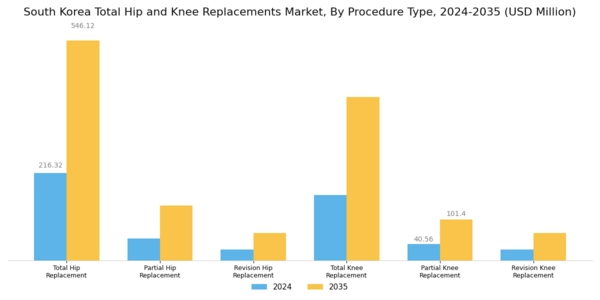 South Korea Total Hip Knee Replacements Market Segment Image 0
