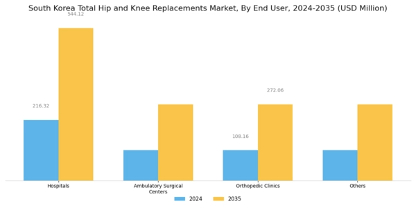 South Korea Total Hip Knee Replacements Market Segment Image 2