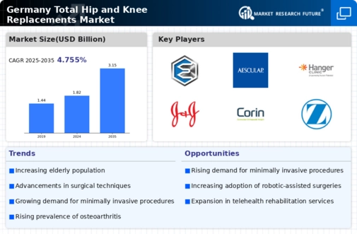 Germany Total Hip Knee Replacements Market Infographic