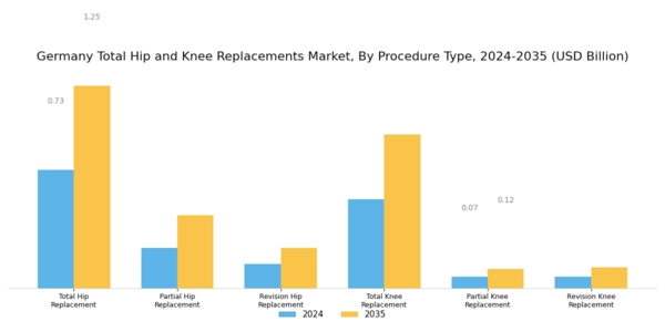 Germany Total Hip Knee Replacements Market Segment Image 0