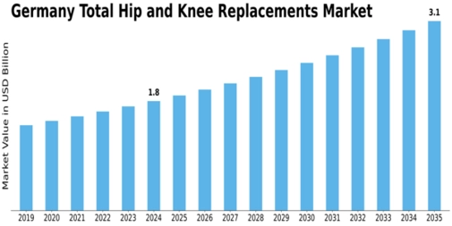 Germany Total Hip Knee Replacements Market Size