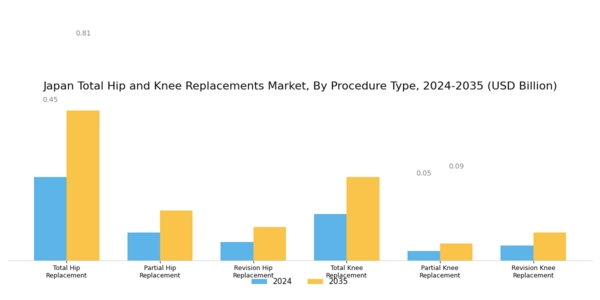 Japan Total Hip Knee Replacements Market Segment Image 0