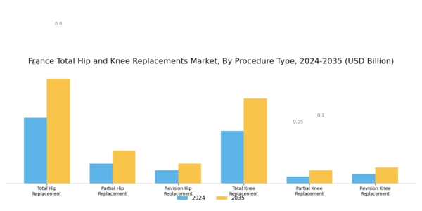 France Total Hip Knee Replacements Market Segment Image 0