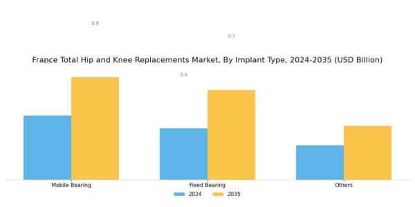 France Total Hip Knee Replacements Market Segment Image 1