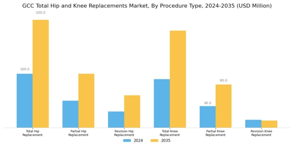 GCC Total Hip Knee Replacements Market Segment Image 0