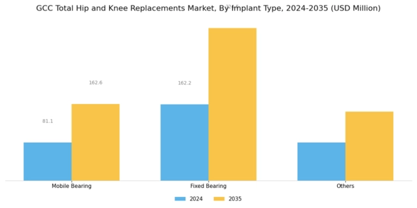 GCC Total Hip Knee Replacements Market Segment Image 1
