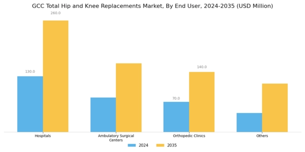 GCC Total Hip Knee Replacements Market Segment Image 2