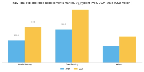 Italy Total Hip Knee Replacements Market Segment Image 1
