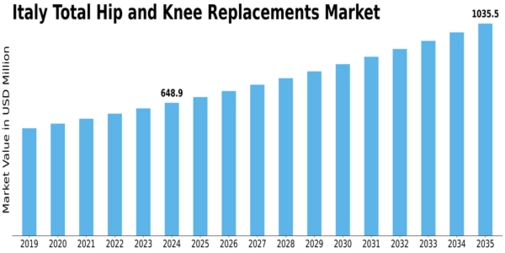 Italy Total Hip Knee Replacements Market Size