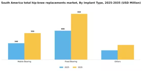 South America Total Hip Knee Replacements Market Segment Image 1