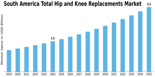 South America Total Hip Knee Replacements Market Size