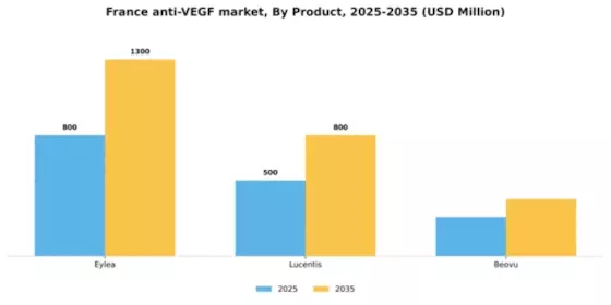 France Anti VEGF Market Segment Image 1