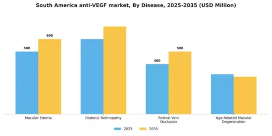 South America Anti VEGF Market Segment Image 0