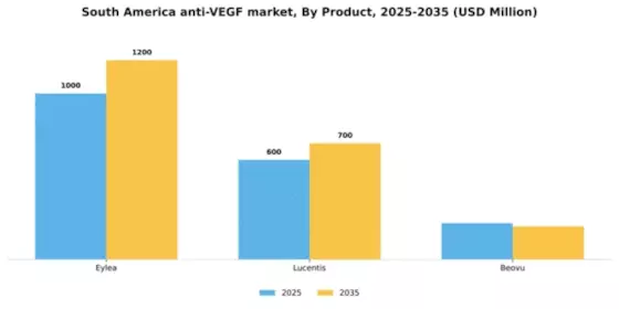 South America Anti VEGF Market Segment Image 1