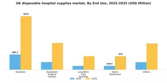 UK Disposable Hospital Supplies Market Segment Image 2