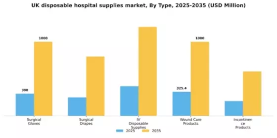 UK Disposable Hospital Supplies Market Segment Image 3