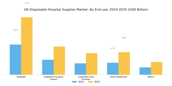 UK Disposable Hospital Supplies Market Segment Image 2