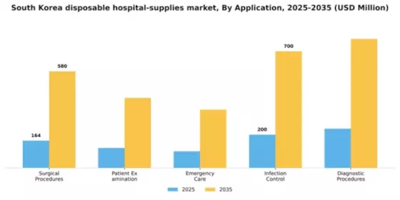 South Korea Disposable Hospital Supplies Market Segment Image 0