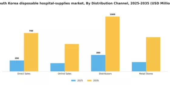 South Korea Disposable Hospital Supplies Market Segment Image 1