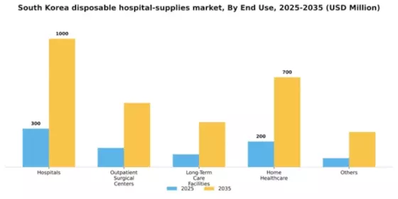 South Korea Disposable Hospital Supplies Market Segment Image 2