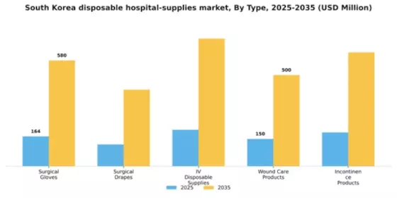 South Korea Disposable Hospital Supplies Market Segment Image 3